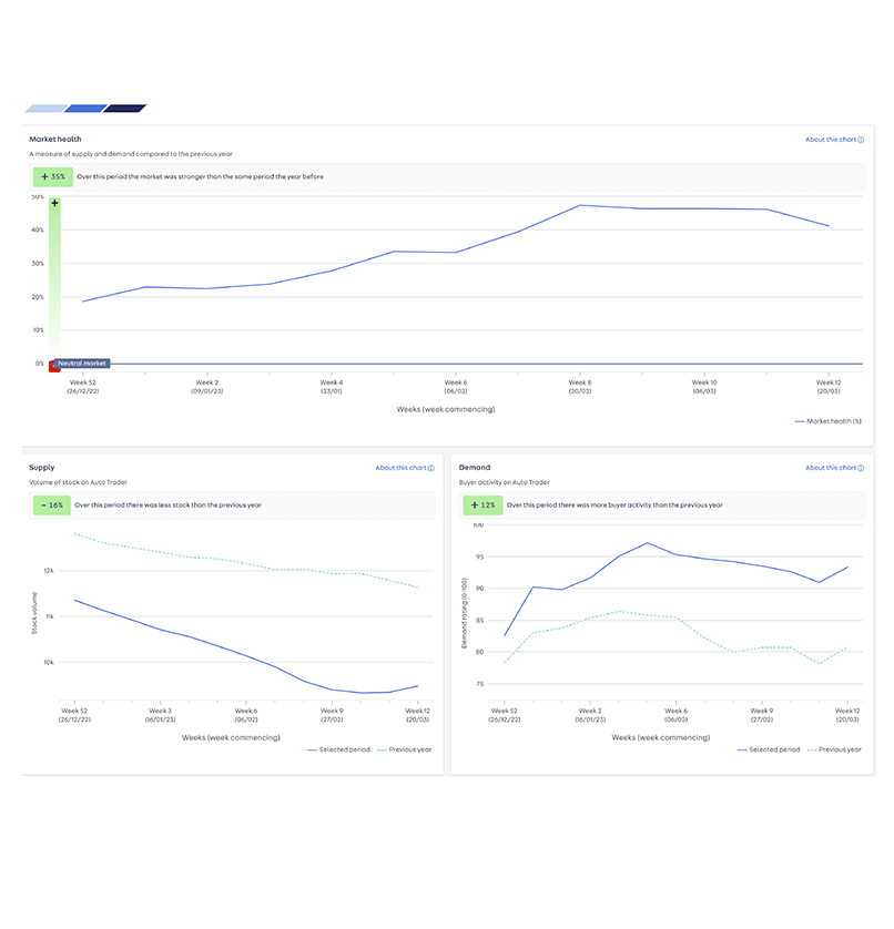 Make and model market trends view with Market Insight Market Insight displays make and model market trends